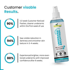 Underarm Brightening Spray | Niacinamide & Glycolic Acid | Fades Dark Spots | Unisex